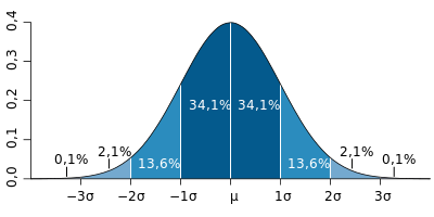 Distribuição-Normal